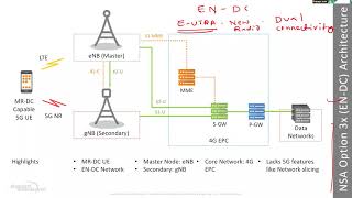 Life of a UE in 5G NSA Network | Webinar