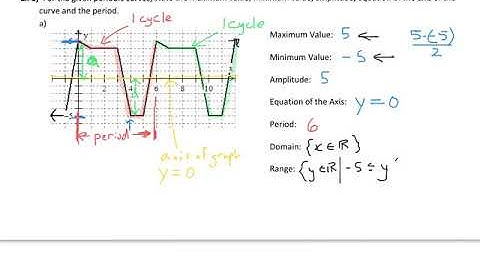6.1 Review of Periodic Functions