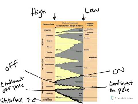 Video: Hvilken af følgende kratoniske sekvenser er den ældste?
