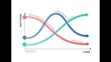 Three Horizons: an introduction