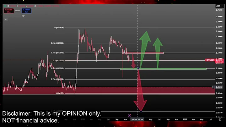 Hedera Hashgraph HBAR $1 or 5 CENTS COMING? HBAR Coin Crypto Price Prediction and Technical Analysis