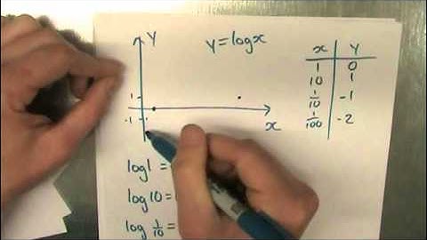 What are Logarithms and how they work: part 2