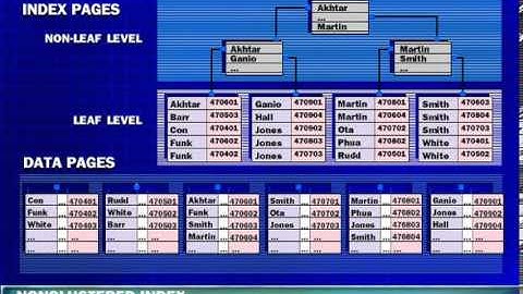 Microsoft SQL Server Index Architecture