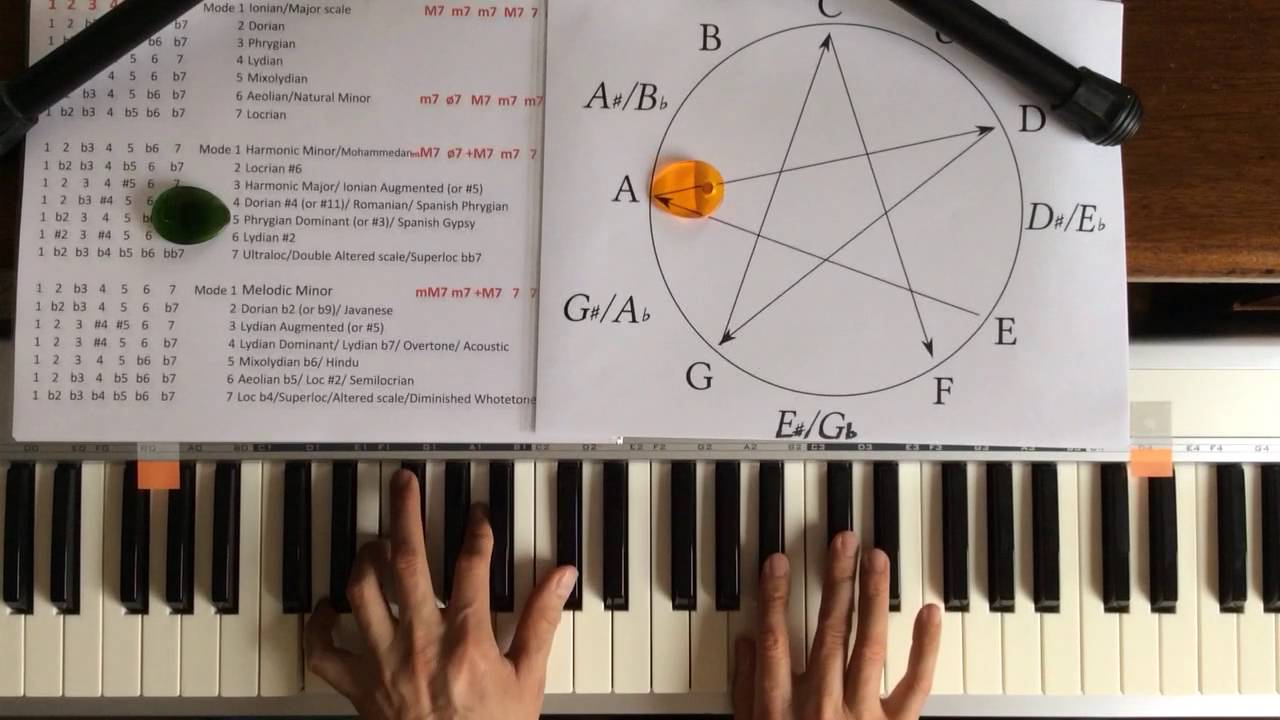 Mode 5 of D Harmonic Minor scale A Phrygian Dominant ( Phrygian 3
