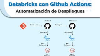 Databricks con Github Actions: Automatización de Despliegues