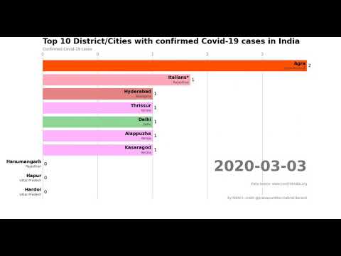 Racing bar graph of confirmed covid-19 cases in Indian district/cities