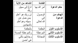 ادع الى سبيل ربك بالحكمة والموعظة الحسنة وجادلهم بالتي هي احسن تلاوة خاشعة