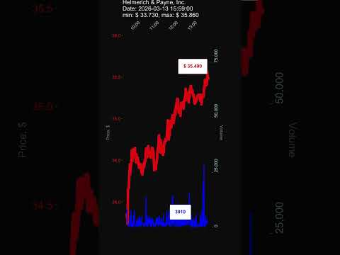 HP, Helmerich &amp; Payne, Inc., 2026-03-13, stock prices dynamics, stock of the day