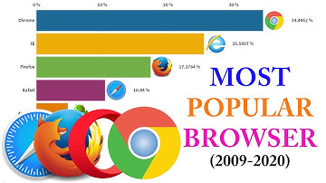 Most Popular Internet Browsers 2009-2020