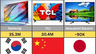 Download lagu World’s Top 50 TV Brands by Sales (2026) 🌍📺 | Samsung, TCL, LG & More