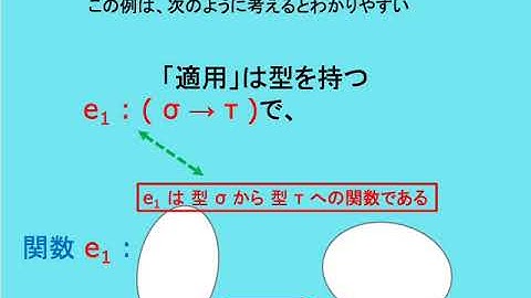 「型の理論」入門（３）「型付きラムダ計算」