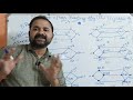 Shortest Path Routing Algorithm || Dijkstra's  algorithm || Computer Networks