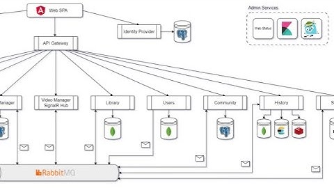 Live demo of MetaVi - A microservices video sharing application deployed with Docker &Docker Compose