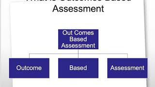 Part 1.1what is the outcome based assessment