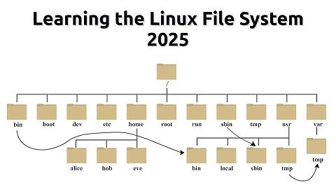 Learning The Linux File System 2025