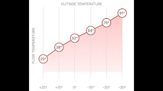 02 Weather Compensation