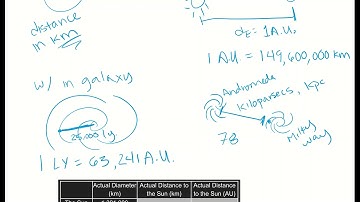Cosmological Distances
