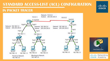 Network-Block via Standard ACL Configuration On Packettracer | Networking Academy | #ACL | #Network
