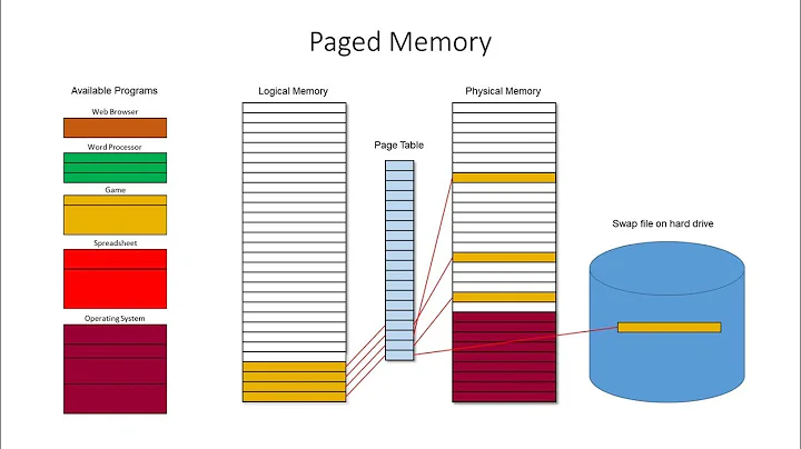 Segmented, Paged and Virtual Memory