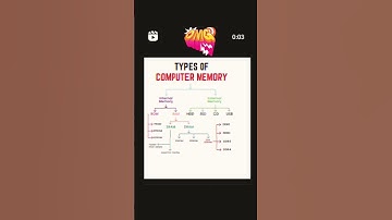 Types of Computer Memory #shortvideos #computer #pc #tranding #learn