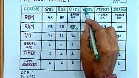 lec 22 - Architecture and Organization of Intel 8051