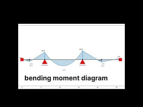 Continues beam analysis|python| moment distribution #anastruct # ...