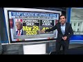 Trump's GOP rift, Dems' midterm momentum & more | Enten roundup