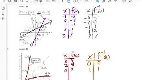 Inverse functions numerically and graphically