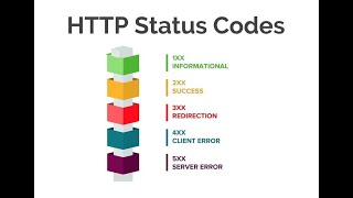 HTTP STATUS CODES REST API IN SPRING BOOT || GUNJI ASHOK  JAVA