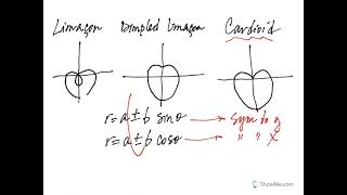 Polar Graphs