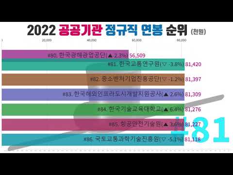 연봉시리즈 79 2022년 공공기관 정규직 일반 연봉 순위 1위 100위 