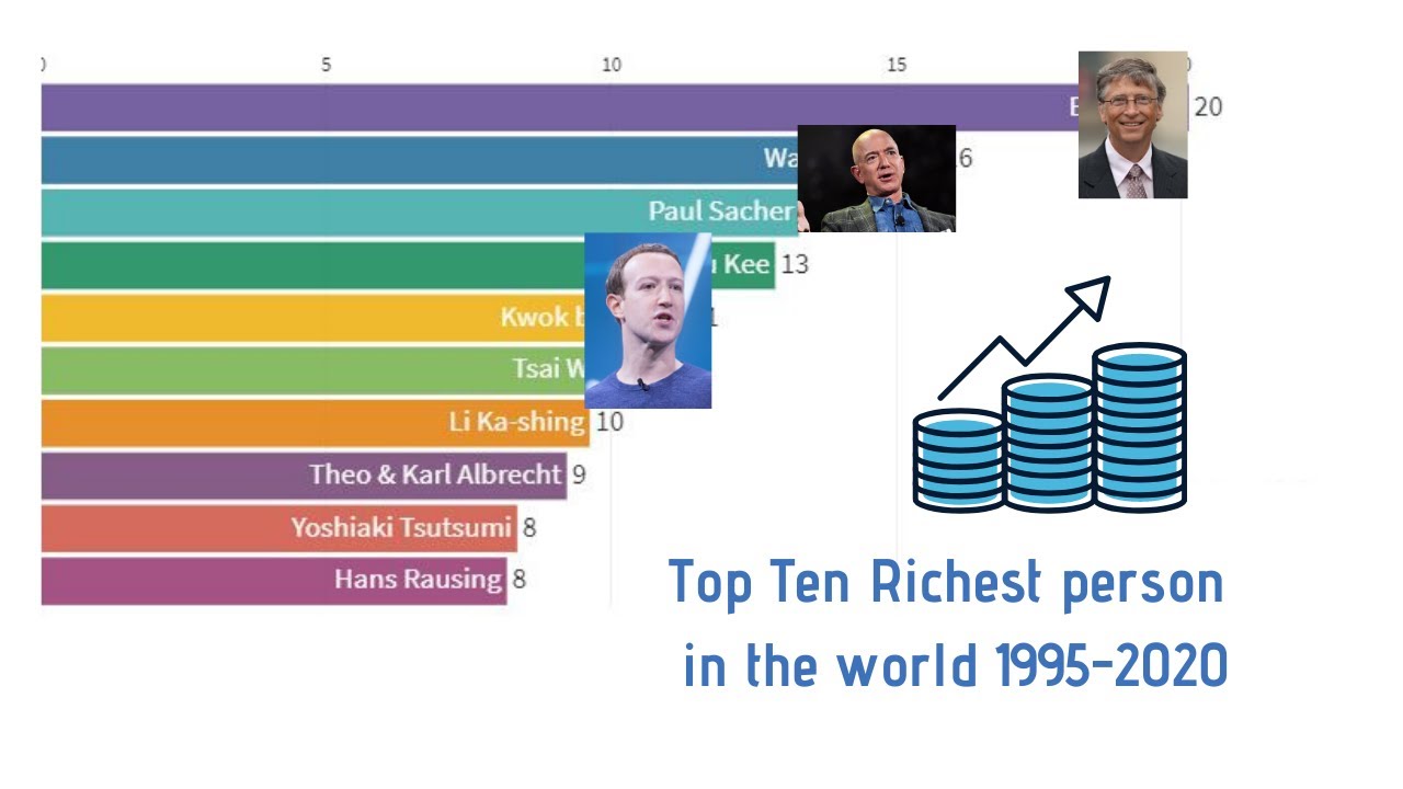Top Ten Richest person in the world 19952020 YouTube