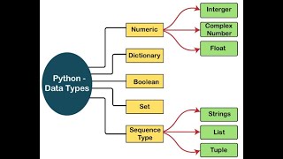 Introduction to Python and Data types and operators Part 1