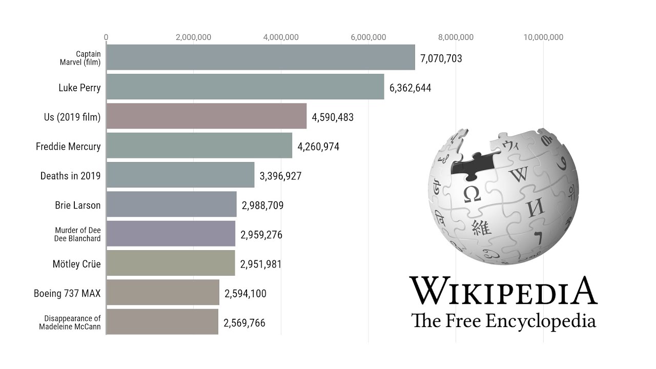 Most Visited Wikipedia Pages 2015 2019 (Monthly Views) YouTube