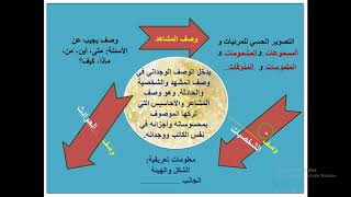 مراجعة على  الكتابة الأدبية