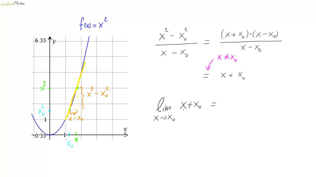Bestimme An Welchen Stellen Die Quadratfunktion Den Wert 4 Annimmt 11 Die Ableitung der Quadratfunktion - Teil 4 - YouTube