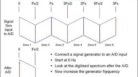 A/D and D/A Sampling Theory