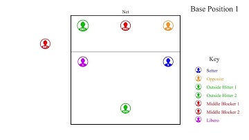 Learning Volleyball Rotations 5 X 1