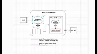 Postgres WAL Events Flush Timeout when Using Debezium - Ep. 2