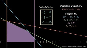 Solving Linear Programming Problems by Graphical Method