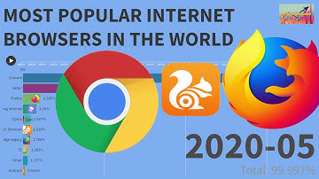 STATISTICS | TOP 10 MOST POPULAR INTERNET BROWSER IN THE WORLD | 2009 - 2020 |  INTERNET BROWSER USE