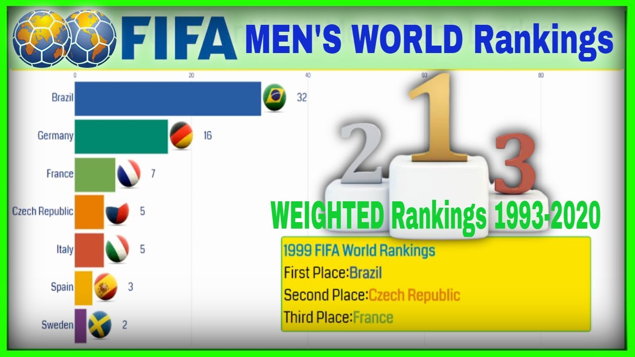 fifa-world-cup-rankings-leaders-1993-2022-youtube