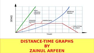 Distance Time Graphs Cambridge IGCSE/O level Physics 0625/0972/5054 Lesson 6 part a