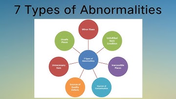 7 Types of Abnormalities# What is Fuguai in TPM#Quality Master# Interview questions#Basic knowledge