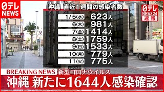 【速報】沖縄　1644人の感染確認 2番目の多さ