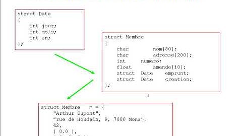 Langage C Les Structures