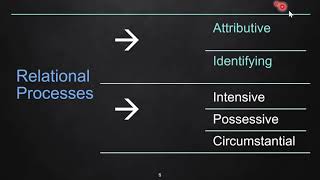 Transitivity System #3: The Processes of Being