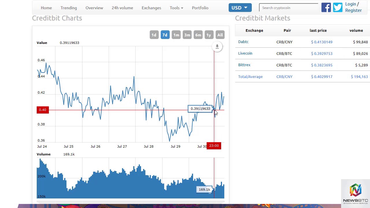 NewsBTC CreditBit Analysis August 1st, 2017