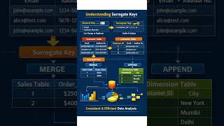 Surrogate Keys Explained in 60 Seconds | Power BI Merge vs Append | Data Analytics Basics