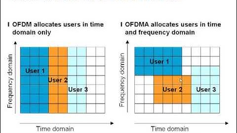 LTE Basics Part I - OFDMA and LTE Frame structures